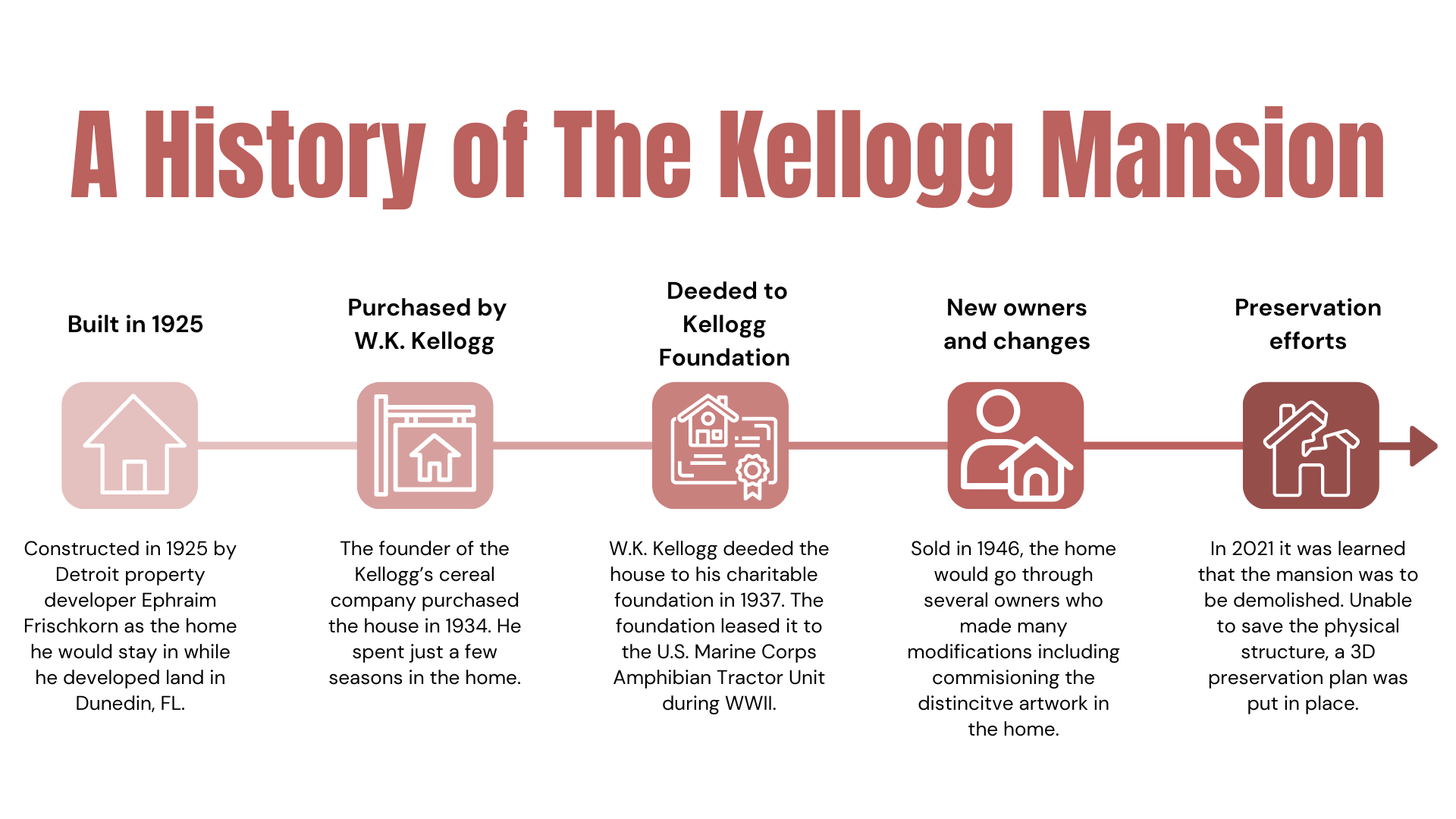 Kellogg Timeline.png