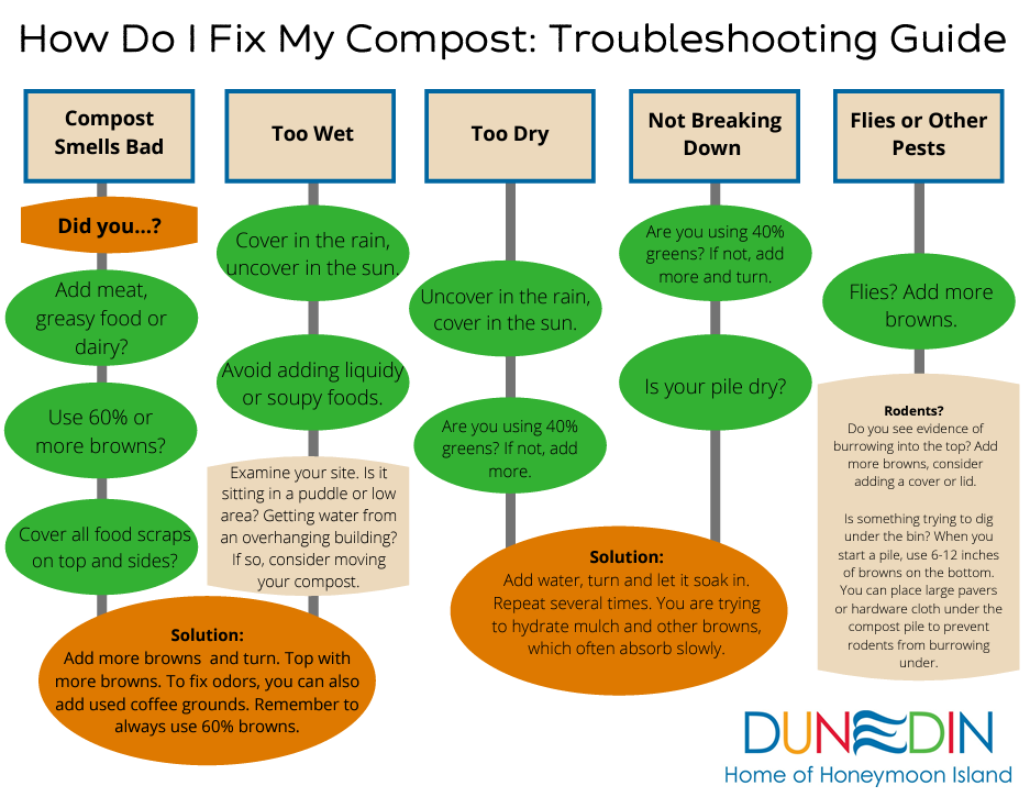 Compost Troubleshooting Guide