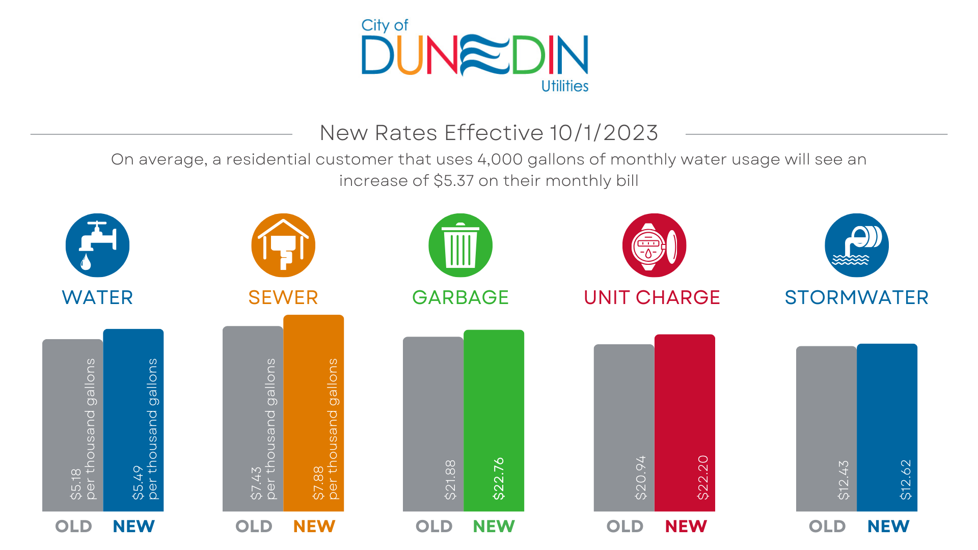 Utilities New Rates FY2024